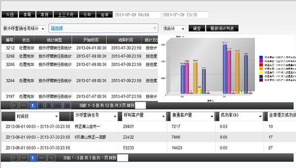 電話自動外呼系統(tǒng)